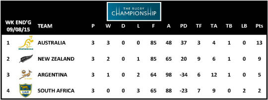 TRC 2015 Table Week 3